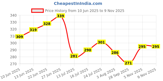 flipkart.com hsr Microfiber Vehicle WashingCloth hsr Price History Graph from 10 Jun 2025 to 8 Nov 2025