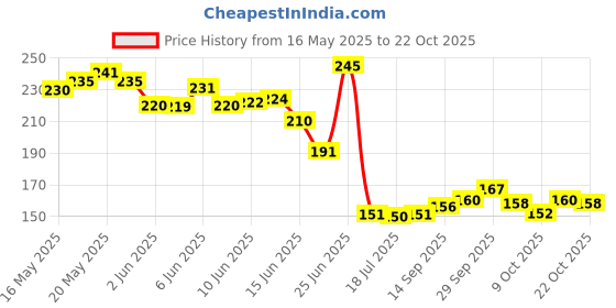 flipkart.com amonest Microfiber Vehicle WashingCloth amonest Price History Graph from 16 May 2025 to 22 Oct 2025