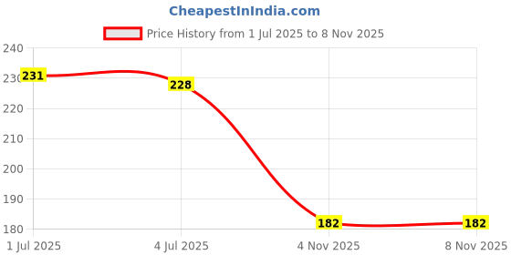 flipkart.com gomechanic Microfiber Vehicle WashingCloth gomechanic Price History Graph from 1 Jul 2025 to 8 Nov 2025