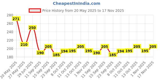 flipkart.com foxcare Microfiber Vehicle WashingCloth foxcare Price History Graph from 20 May 2025 to 17 Nov 2025