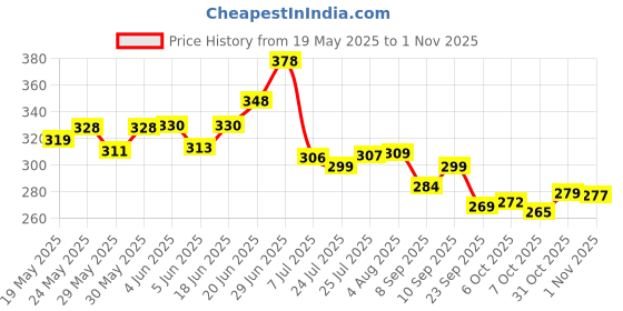 flipkart.com autosite Microfiber Vehicle WashingCloth autosite Price History Graph from 19 May 2025 to 1 Nov 2025