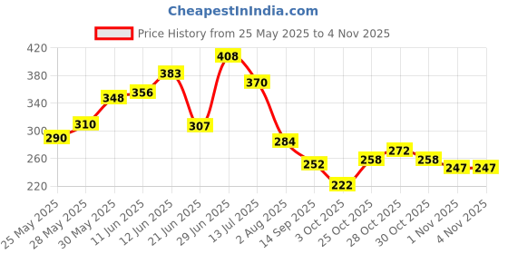 flipkart.com autosite Microfiber Vehicle WashingCloth autosite Price History Graph from 25 May 2025 to 3 Nov 2025