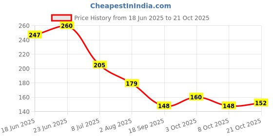 flipkart.com sheen Microfiber Vehicle WashingCloth sheen Price History Graph from 18 Jun 2025 to 20 Oct 2025