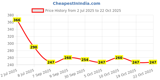 flipkart.com sheen Microfiber Vehicle WashingCloth sheen Price History Graph from 2 Jul 2025 to 19 Oct 2025