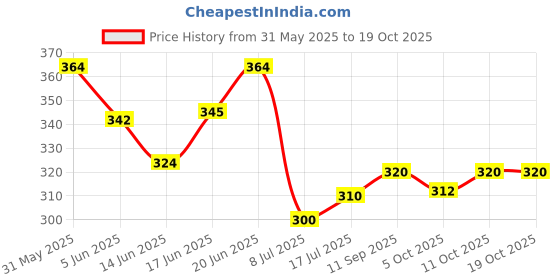 flipkart.com softspun Microfiber Vehicle WashingCloth softspun Price History Graph from 31 May 2025 to 18 Oct 2025