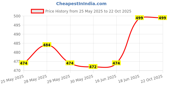 flipkart.com shinexpro Microfiber Vehicle WashingCloth shinexpro Price History Graph from 25 May 2025 to 22 Oct 2025