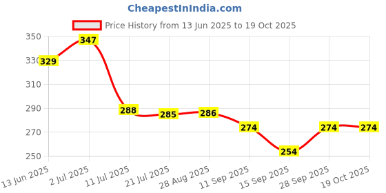 flipkart.com auto hub Microfiber Vehicle WashingCloth auto hub Price History Graph from 13 Jun 2025 to 18 Oct 2025