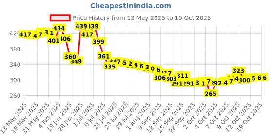 flipkart.com rich mart Microfiber Vehicle WashingDuster rich mart Price History Graph from 13 May 2025 to 18 Oct 2025