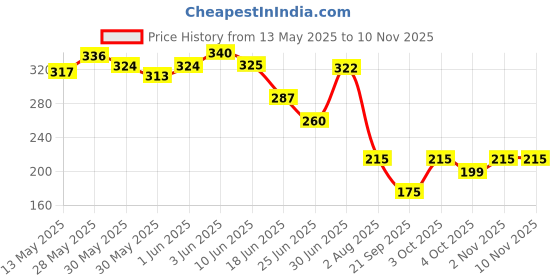 flipkart.com hofael Microfiber Vehicle WashingDuster hofael Price History Graph from 13 May 2025 to 9 Nov 2025