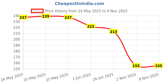 flipkart.com hofael Microfiber Vehicle WashingDuster hofael Price History Graph from 24 May 2025 to 9 Nov 2025