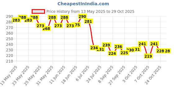 flipkart.com sheen Microfiber Vehicle WashingHand Glove sheen Price History Graph from 13 May 2025 to 29 Oct 2025