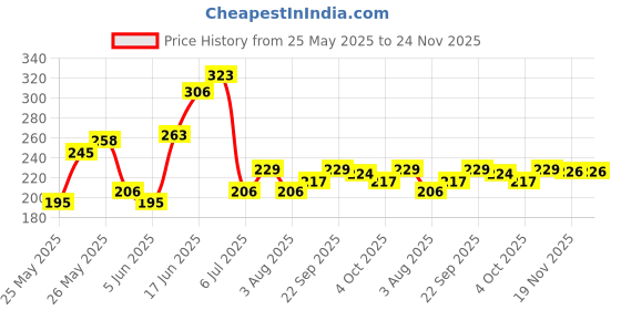 flipkart.com softspun Microfiber Vehicle WashingHand Glove softspun Price History Graph from 25 May 2025 to 24 Nov 2025
