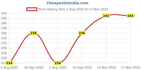 flipkart.com teeny weeny Microfiber Washable and Reusable Pocket Nappy Insert Pads teeny weeny Price History Graph from 2 Aug 2025 to 16 Nov 2025