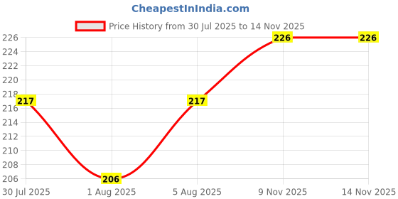 flipkart.com teeny weeny Microfiber Washable and Reusable Pocket Nappy Insert Pads teeny weeny Price History Graph from 30 Jul 2025 to 13 Nov 2025