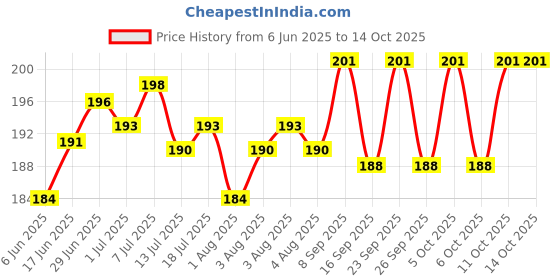 flipkart.com sahocr Microfibre Abstract Baby Pillow Pack of 1 sahocr Price History Graph from 6 Jun 2025 to 14 Oct 2025