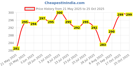 flipkart.com changers Microfibre Abstract Bolster Pack of 2 changers Price History Graph from 21 May 2025 to 25 Oct 2025