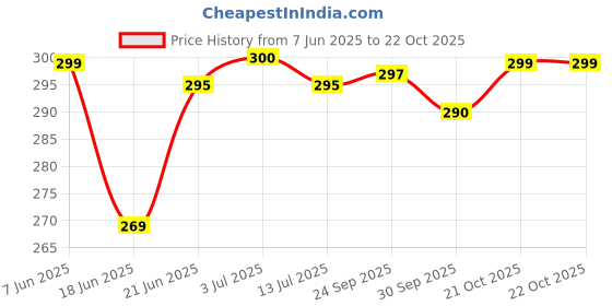 flipkart.com gkm Microfibre Abstract Bolster Pack of 2 gkm Price History Graph from 7 Jun 2025 to 21 Oct 2025