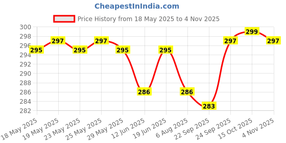 flipkart.com gkm Microfibre Abstract Bolster Pack of 2 gkm Price History Graph from 18 May 2025 to 4 Nov 2025