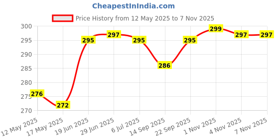 flipkart.com gkm Microfibre Abstract Bolster Pack of 2 gkm Price History Graph from 12 May 2025 to 6 Nov 2025