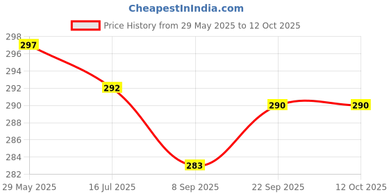 flipkart.com actos Microfibre Abstract Bolster Pack of 2 actos Price History Graph from 29 May 2025 to 11 Oct 2025