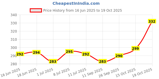 flipkart.com gkm Microfibre Abstract Bolster Pack of 2 gkm Price History Graph from 16 Jun 2025 to 19 Oct 2025