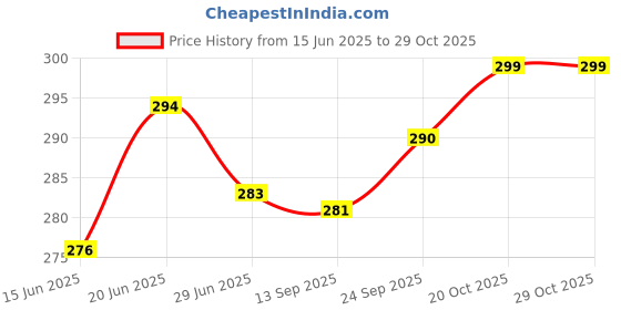 flipkart.com changers Microfibre Abstract Bolster Pack of 2 changers Price History Graph from 15 Jun 2025 to 29 Oct 2025