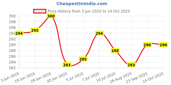 flipkart.com gkm Microfibre Abstract Bolster Pack of 2 gkm Price History Graph from 3 Jun 2025 to 13 Oct 2025