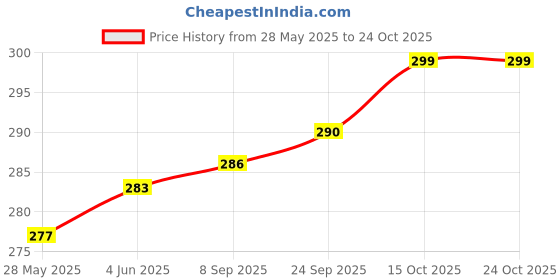flipkart.com gkm Microfibre Abstract Bolster Pack of 2 gkm Price History Graph from 28 May 2025 to 23 Oct 2025