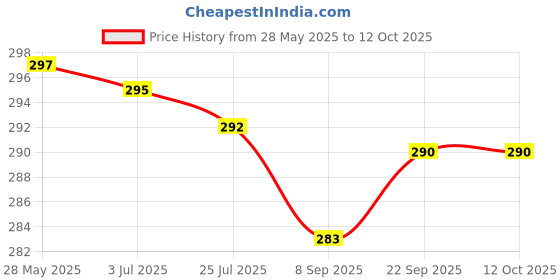 flipkart.com actos Microfibre Abstract Bolster Pack of 2 actos Price History Graph from 28 May 2025 to 11 Oct 2025
