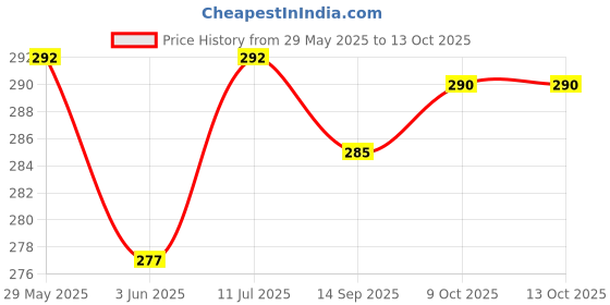 flipkart.com actos Microfibre Abstract Bolster Pack of 2 actos Price History Graph from 29 May 2025 to 13 Oct 2025