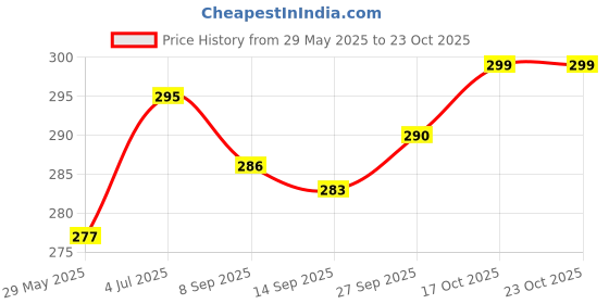 flipkart.com gkm Microfibre Abstract Bolster Pack of 2 gkm Price History Graph from 29 May 2025 to 22 Oct 2025