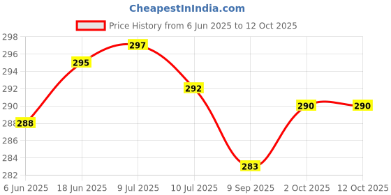 flipkart.com actos Microfibre Abstract Bolster Pack of 2 actos Price History Graph from 6 Jun 2025 to 12 Oct 2025