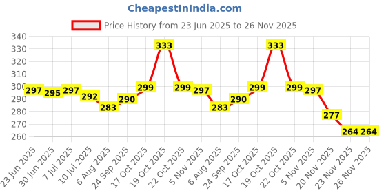 flipkart.com actos Microfibre Abstract Bolster Pack of 2 actos Price History Graph from 23 Jun 2025 to 26 Nov 2025