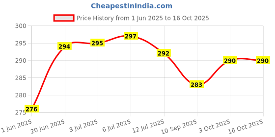 flipkart.com actos Microfibre Abstract Bolster Pack of 2 actos Price History Graph from 1 Jun 2025 to 16 Oct 2025