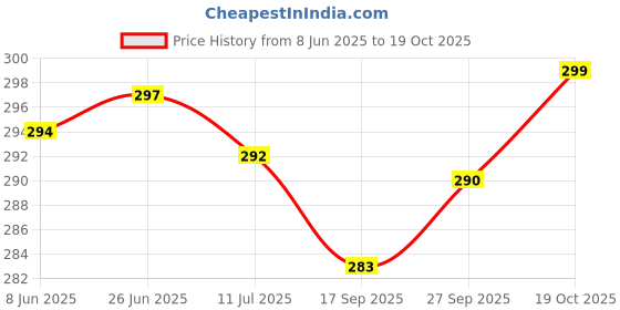 flipkart.com gkm Microfibre Abstract Bolster Pack of 2 gkm Price History Graph from 8 Jun 2025 to 19 Oct 2025