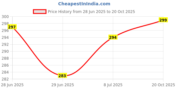 flipkart.com swikon star Microfibre Abstract Bolster Pack of 2 swikon star Price History Graph from 28 Jun 2025 to 20 Oct 2025