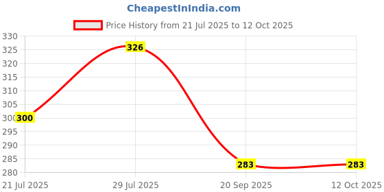flipkart.com palvit Microfibre Abstract Bolster Pack of 2 palvit Price History Graph from 21 Jul 2025 to 12 Oct 2025
