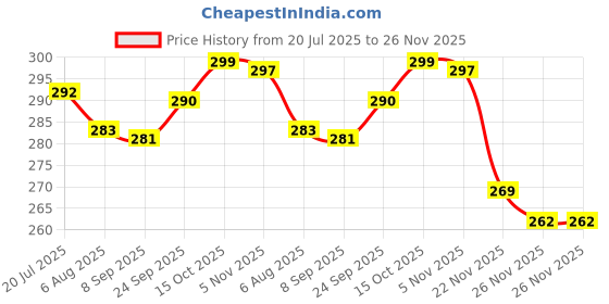 flipkart.com actos Microfibre Abstract Bolster Pack of 2 actos Price History Graph from 20 Jul 2025 to 26 Nov 2025