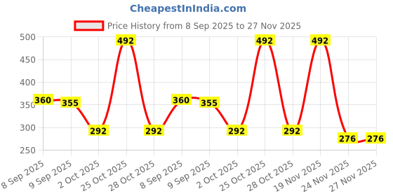 flipkart.com palvit Microfibre Abstract Bolster Pack of 2 palvit Price History Graph from 8 Sep 2025 to 26 Nov 2025