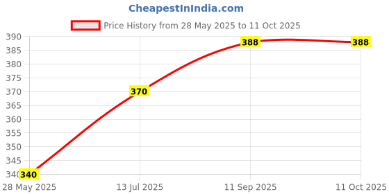 flipkart.com actos Microfibre Abstract Bolster Pack of 4 actos Price History Graph from 28 May 2025 to 11 Oct 2025