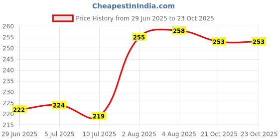 flipkart.com palvit Microfibre Abstract Bolster Pack of 5 palvit Price History Graph from 29 Jun 2025 to 21 Oct 2025
