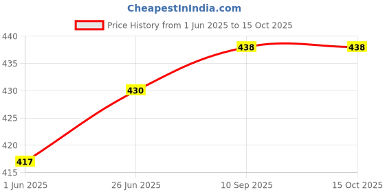 flipkart.com actos Microfibre Abstract Bolster Pack of 5 actos Price History Graph from 1 Jun 2025 to 15 Oct 2025