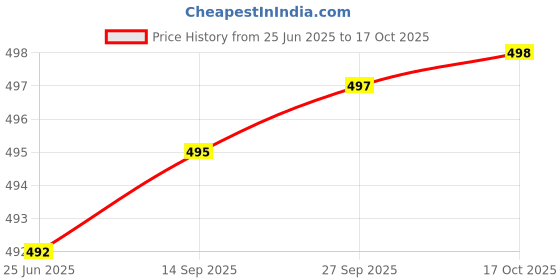 flipkart.com actos Microfibre Abstract Bolster Pack of 7 actos Price History Graph from 25 Jun 2025 to 17 Oct 2025