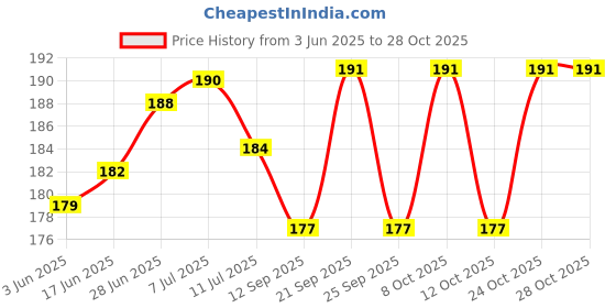 flipkart.com satyakanwar collection Microfibre Abstract Cushion Pack of 1 satyakanwar collection Price History Graph from 3 Jun 2025 to 28 Oct 2025