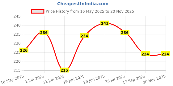 flipkart.com kitchdeco Microfibre Abstract Cushion Pack of 1 kitchdeco Price History Graph from 16 May 2025 to 18 Nov 2025
