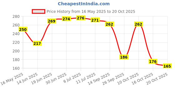 flipkart.com wemol Microfibre Abstract Cushion Pack of 1 wemol Price History Graph from 16 May 2025 to 20 Oct 2025