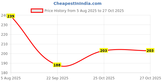 flipkart.com pickkart Microfibre Abstract Cushion Pack of 1 pickkart Price History Graph from 5 Aug 2025 to 26 Oct 2025