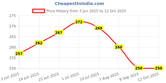 flipkart.com actos Microfibre Abstract Cushion Pack of 3 actos Price History Graph from 3 Jun 2025 to 11 Oct 2025