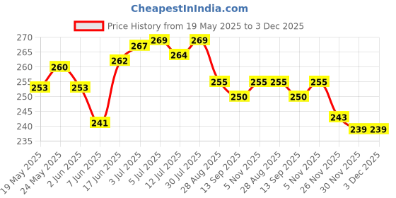 flipkart.com actos Microfibre Abstract Cushion Pack of 3 actos Price History Graph from 19 May 2025 to 2 Dec 2025