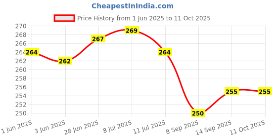 flipkart.com actos Microfibre Abstract Cushion Pack of 3 actos Price History Graph from 1 Jun 2025 to 11 Oct 2025